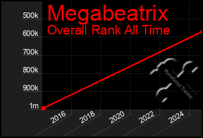 Total Graph of Megabeatrix