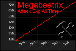 Total Graph of Megabeatrix