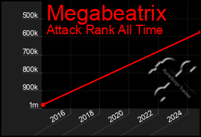 Total Graph of Megabeatrix
