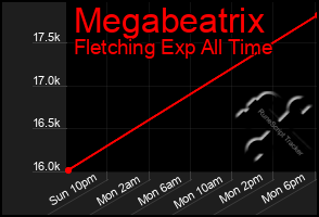 Total Graph of Megabeatrix