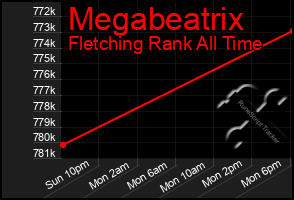 Total Graph of Megabeatrix