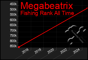 Total Graph of Megabeatrix