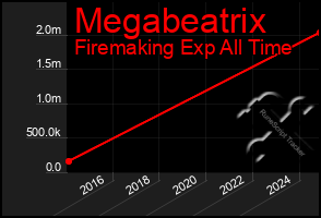 Total Graph of Megabeatrix
