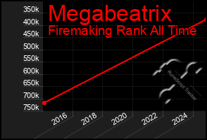 Total Graph of Megabeatrix