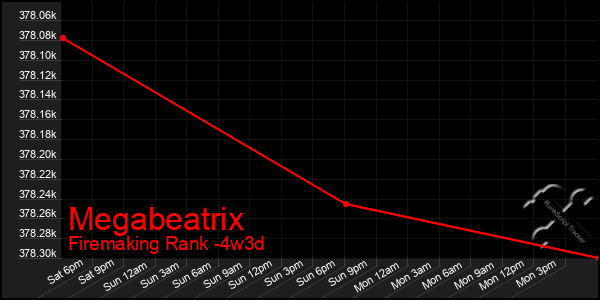 Last 31 Days Graph of Megabeatrix