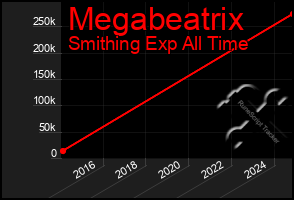 Total Graph of Megabeatrix