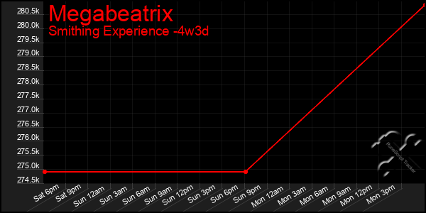Last 31 Days Graph of Megabeatrix