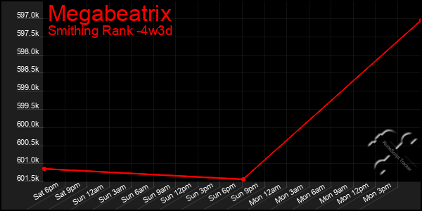 Last 31 Days Graph of Megabeatrix