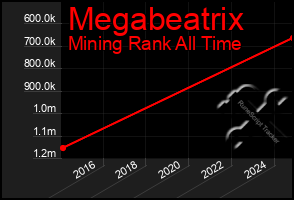 Total Graph of Megabeatrix