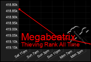 Total Graph of Megabeatrix