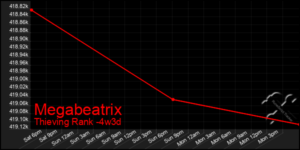 Last 31 Days Graph of Megabeatrix