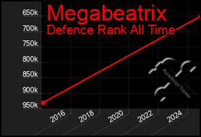 Total Graph of Megabeatrix