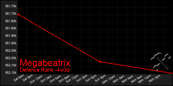 Last 31 Days Graph of Megabeatrix