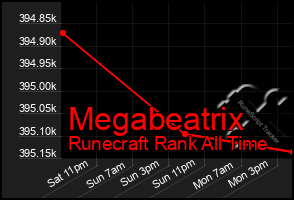 Total Graph of Megabeatrix