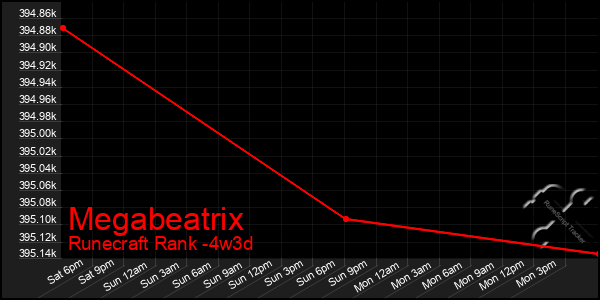 Last 31 Days Graph of Megabeatrix