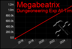 Total Graph of Megabeatrix