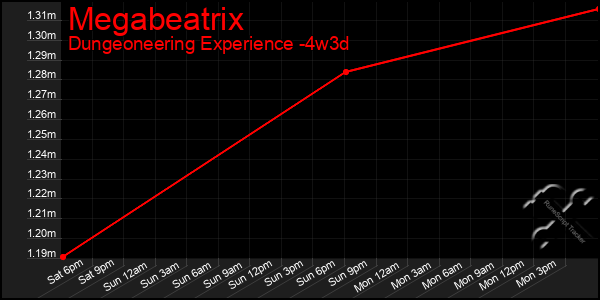 Last 31 Days Graph of Megabeatrix