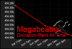 Total Graph of Megabeatrix