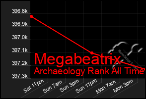 Total Graph of Megabeatrix