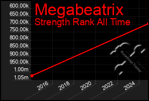 Total Graph of Megabeatrix