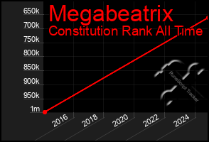 Total Graph of Megabeatrix