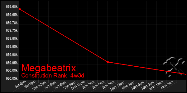 Last 31 Days Graph of Megabeatrix