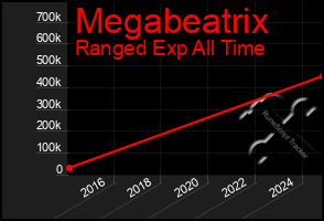 Total Graph of Megabeatrix
