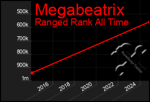 Total Graph of Megabeatrix