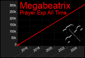 Total Graph of Megabeatrix