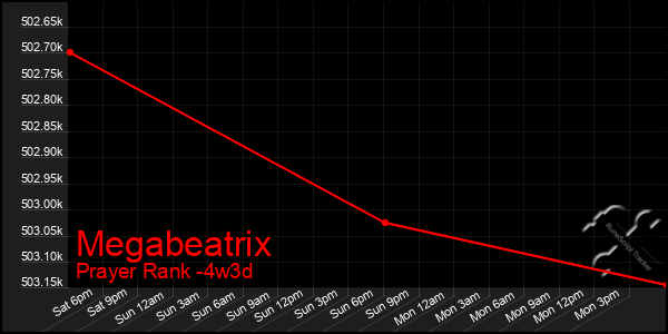 Last 31 Days Graph of Megabeatrix