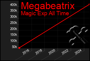 Total Graph of Megabeatrix
