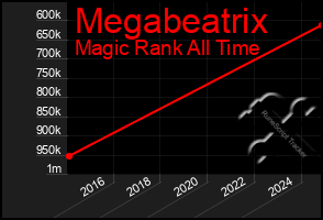 Total Graph of Megabeatrix