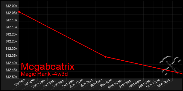 Last 31 Days Graph of Megabeatrix