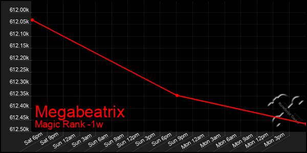 Last 7 Days Graph of Megabeatrix
