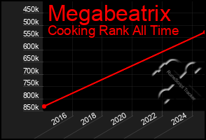 Total Graph of Megabeatrix