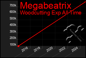 Total Graph of Megabeatrix