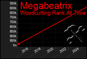 Total Graph of Megabeatrix