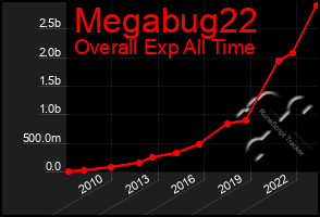 Total Graph of Megabug22