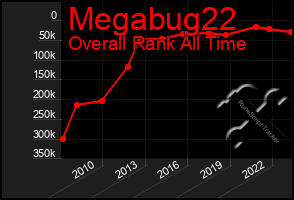 Total Graph of Megabug22