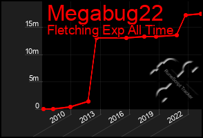 Total Graph of Megabug22
