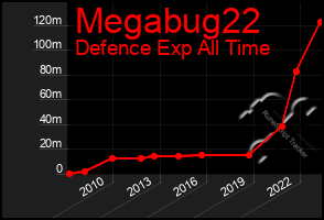 Total Graph of Megabug22