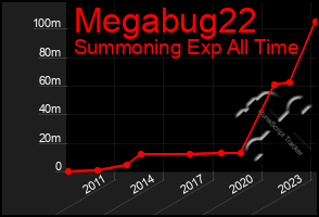 Total Graph of Megabug22