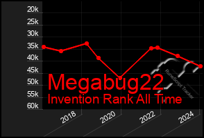 Total Graph of Megabug22