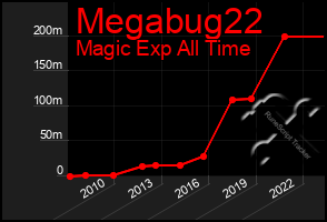 Total Graph of Megabug22