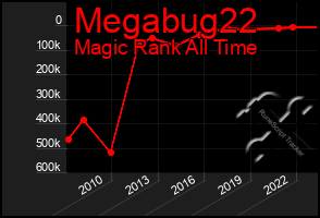 Total Graph of Megabug22