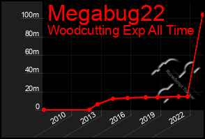 Total Graph of Megabug22