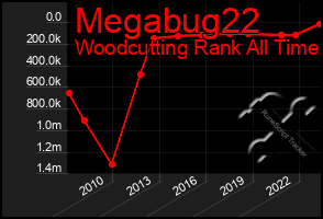 Total Graph of Megabug22