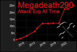 Total Graph of Megadeath290