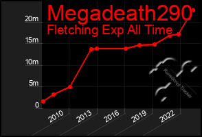 Total Graph of Megadeath290