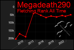 Total Graph of Megadeath290